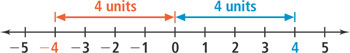 A number line shows 4 units from negative 4 to 0 and from 4 to 0.