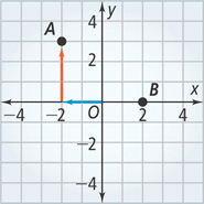 A plane has point A(negative 2, 3) and point B(2, 0).