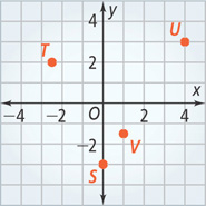 A plane has point S three units below the origin, T 2.5 units left and 2 units above the origin, U 4 units right and 3 units above the origin, and V 1 unit right and 1.5 units below the origin.
