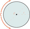 A circle has circumference C, diameter d from side to side through center, and radius r from center to a side.