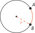 A circle with radius r has arc between points A and B on the circle.