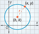 A graph of a circle has radius r from center (h, k) to (x, y) on the circle.