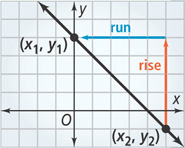 A graph has a line falling through (x subscript 1 baseline, y subscript 1 baseline) and (x subscript 2 baseline, y subscript 2 baseline), with vertical difference between the points as rise and horizontal distance as run.