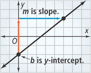 A graph of a rising line passes through the y-axis at y-intercept b. The vertical and horizontal difference between b and another point on the line is the slope, m.