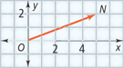 A graph has a vector extending from (0, 0) to N(5, 2).