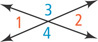 Two diagonal lines intersect, forming an X shape with angle 1 on the left, angle 2 on the right, angle 3 on top, and angle 4 on bottom.