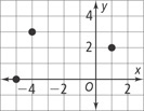 A graph has points plotted at (negative 5, 0), (negative 4, 3), and (1, 2).