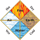 Diagram of the four elements - fire, earth, water, and air.