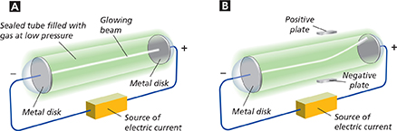 Diagram of positive and negative charges by depicting two sealed tubes and metal disks. 