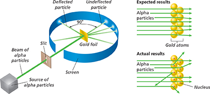 A diagram illustrates the gold leaf experiment and its results.