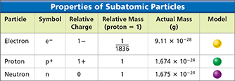 A table illustrating the properties of subatomic particles. For the electron, proton, and neutron, the symbols relative charge, and relative mass are given.