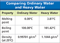 Table illustrating a comparison between ordinary and heavy water. The information is based on three properties: melting point, boiling point, and density at 25 degrees Celsius.