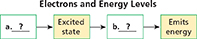 A flowchart showing the process of electrons and energy levels moving through different states until energy is emitted.