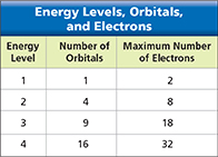 A table that gives information regarding energy level, number of orbitals, and maximum number of electrons.