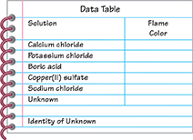Sample data table for the student to fill out with some given information in the columns, including the solution and the flame color.