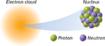 Diagram of an electron cloud with a magnified nucleus appearing from the center. The nucleus contains two colors: one for proton and one for neutron.