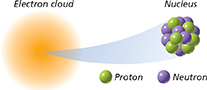 Diagram of an electron cloud with a magnified nucleus appearing from the center. The nucleus contains two colors: one for proton and one for neutron.