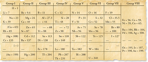 Photo of a periodic table with eight groups of elements published in a paper. 