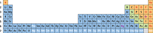 Elements arranged in a version of the periodic table with  seven rows and 32 columns. 