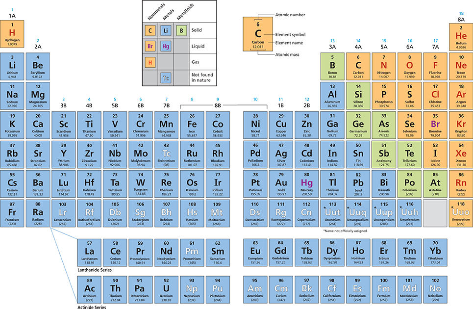 Elements arranged according to their atomic numbers from lowest to highest in a periodic  table.