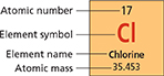 A diagram of a labeled box. The labels include the atomic number 17, the element symbol 'Cl', the element name Chlorine, and the atomic mass 35.453.