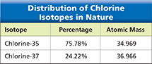 Table showing the distribution of chlorine isotopes in nature. Table contains columns for isotope, percentage, and atomic mass, as well as rows for chlorine-35 and chlorine-37.