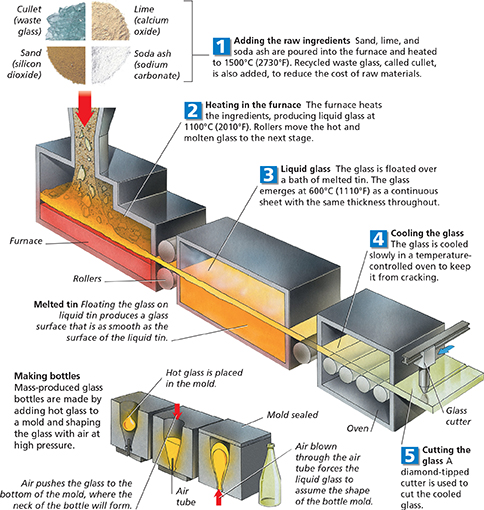 A diagram showing how to make glass out of sand. 