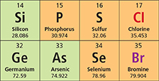 Photo of a portion of the periodic table, showing the elements as follows: 
On the top row is silicon, phosphorus, sulfur, chlorine
On the bottom row is germanium, arsenic, selenium, and bromine