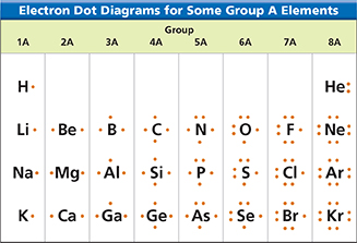 Table titled "Electron Dot Diagrams for Some Group A Elements."