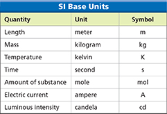 Table titled "SI Base Units" with three columns for Quantity, Unit, and Symbol. Each column contains information for the seven metric base units.