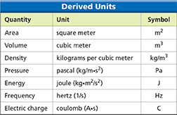 Table titled "Derived Units" with three columns for Quantity, Unit, and Symbol. Each column contains information for the seven derived units.