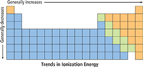 Diagram of a blank periodic table of elements.
The table is titled Trends in Ionization Energy. An arrow going from the left to the right of the table is labeled Generally increases, and the arrow from the top to bottom is labeled Generally decreases.