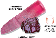Three images of a ruby in various forms. The first image is of a synthetic ruby boule, the second  a chunk of natural ruby, and the third shows the hexagonal crystal structure of a ruby.