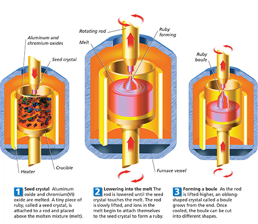 Diagram showing how to make synthetic rubies using raw elements, a series of melting techniques, and then carving and shaping the final product.