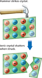 The illustration of a hammer striking a crystal that contains positively and negatively charged particles. The ionic crystal shatters when struck, breaking into pieces.