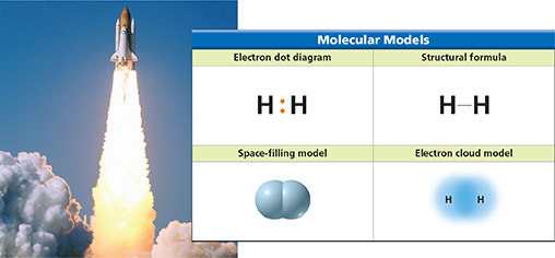 A space shuttle lifts off leaving a smokey trail, and a table beside it with the molecular models of hydrogen. The four sections of the table display the electron dot diagram of hydrogen, its structural formula, space-filling model, and electron cloud model.