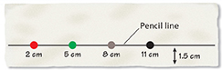 Drawing of a strip of paper with four measurements marked on it, including: 2 cm, 5 cm, 8 cm, and 11 cm. Between the 8 and 11 cm mark, there is a label that says "Pencil Line." After the 11 cm mark, there is a marking for 1.5 cm.