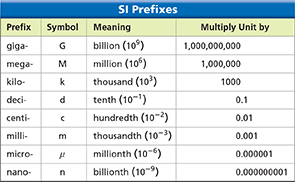 Table titled "SI Prefixes." There are four columns called Prefix, Symbol, Meaning, and Multiply Unit by. The table shows the prefix, symbol, and meaning for seven pieces of prefixes. 