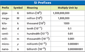 Table titled "SI Prefixes." There are four columns called Prefix, Symbol, Meaning, and Multiply Unit by. The table shows the prefix, symbol, and meaning for seven pieces of prefixes. 