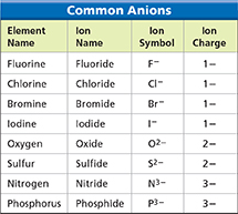 Table titled "Common Anions" with information regarding the element name, ion name, ion symbol, and ion charge for eight elements.
