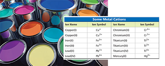 Cans of paint in different colors, and a table titled "Some Metal Cations" with the names and symbols of 12 ions.