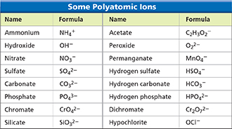 Table titled "Some Polyatomic Ions" with two columns for Name and Formula.  There are 16 ions given in the table, with information on their name and formula for each.