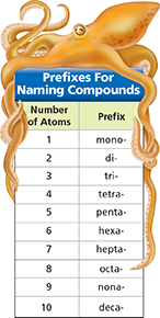 Table titled "Prefixes for Naming Compounds." Table consists of two columns for Number of Atoms and Prefix. Each number of atoms has an associated prefix. 