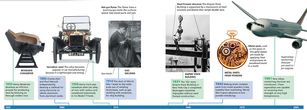 Timeline showing the advances in metallurgy, and how it was used in metal parts, buildings, automobiles and aircraft.