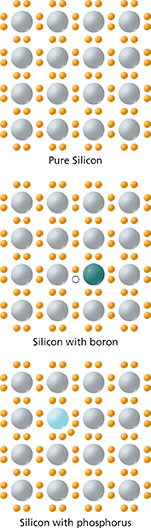 Three diagrams silicon atoms in three clusters, showing how electrons are paired around them.