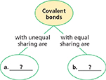Concept map for Covalent Bonds. Student is supposed to fill in the missing information to determine equal and unequal sharing.
