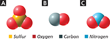 Diagram of three compounds labeled A, B, and C. Compound A consists of sulfar and oxygen. Compound B consists of oxygen and carbon. Compound C consists of oxygen and nitrogen.