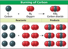 Carbon and oxygen atoms react to form carbon dioxide.
