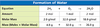 Table titled "Formation of Water" with four rows down the left side, labeled Equation, Amount, Molar Mass, and Mass. The information is given for the hydrogen and oxygen atoms in the chemical equation for water.