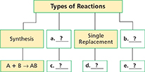 Diagram called "Types of Reactions" to show how the types of reactions and their equations. There are two types of reactions show in the diagram: synthesis and single replacement. The student must fill in the rest.
